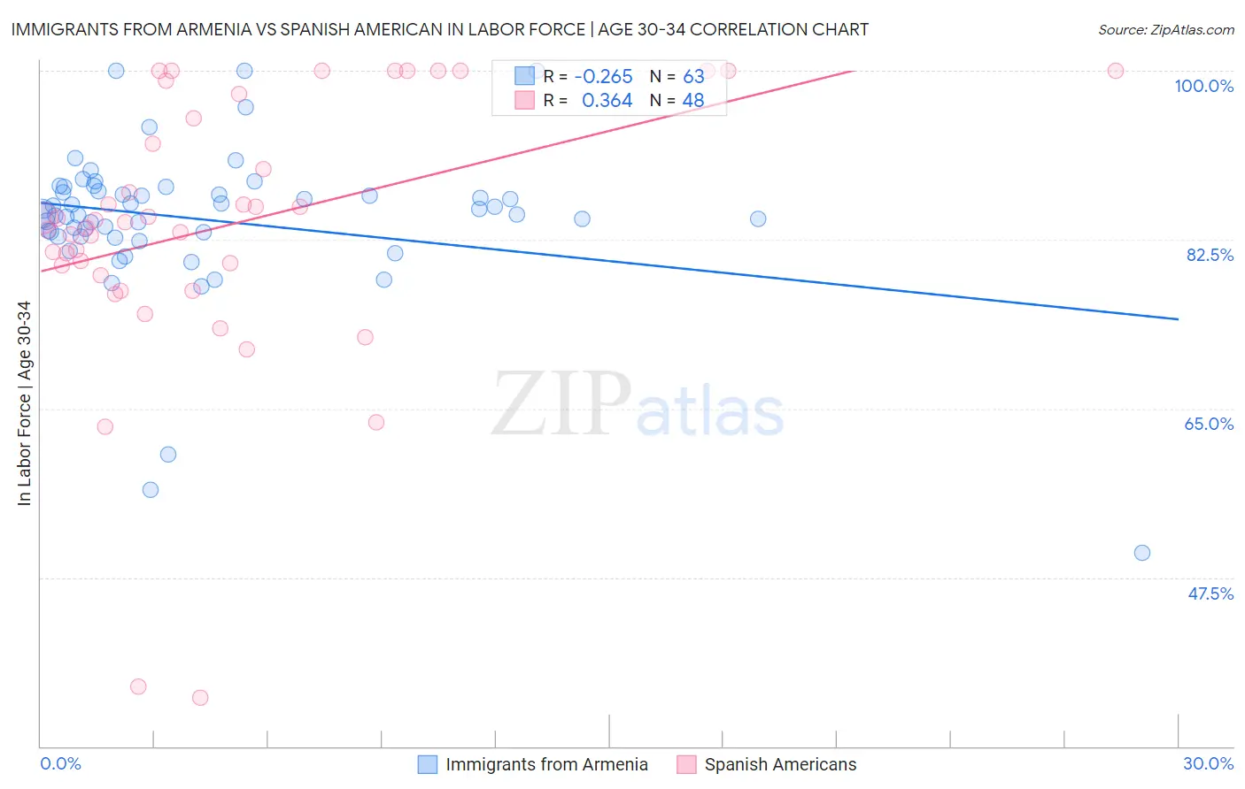 Immigrants from Armenia vs Spanish American In Labor Force | Age 30-34