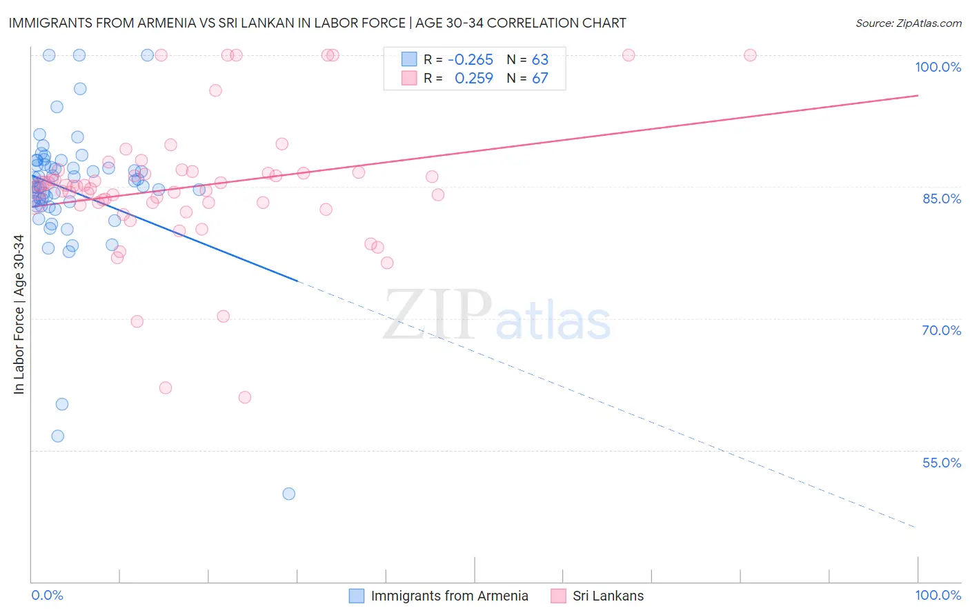 Immigrants from Armenia vs Sri Lankan In Labor Force | Age 30-34