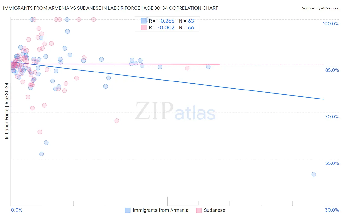 Immigrants from Armenia vs Sudanese In Labor Force | Age 30-34