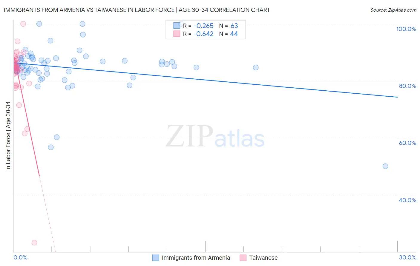 Immigrants from Armenia vs Taiwanese In Labor Force | Age 30-34