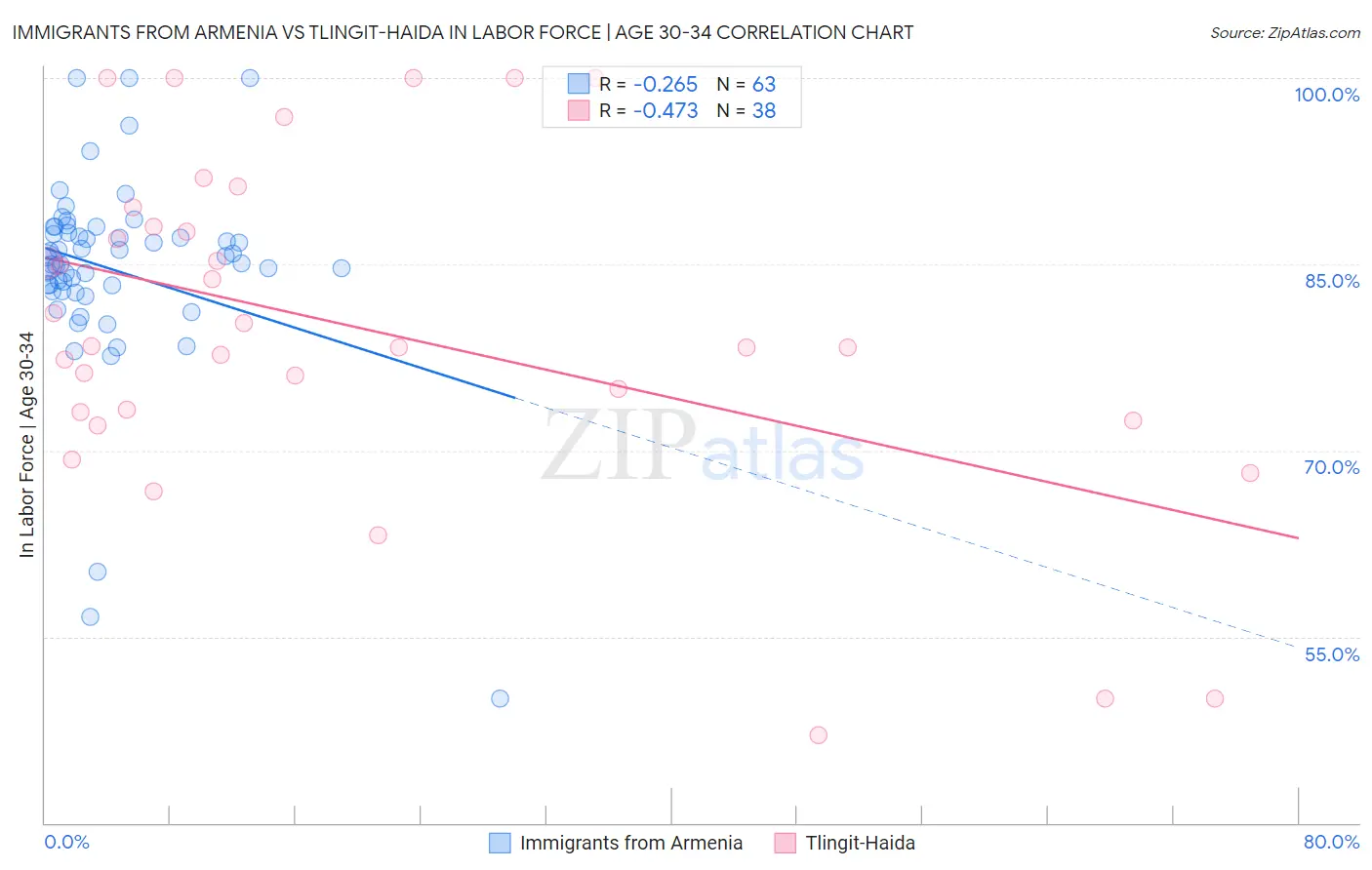Immigrants from Armenia vs Tlingit-Haida In Labor Force | Age 30-34