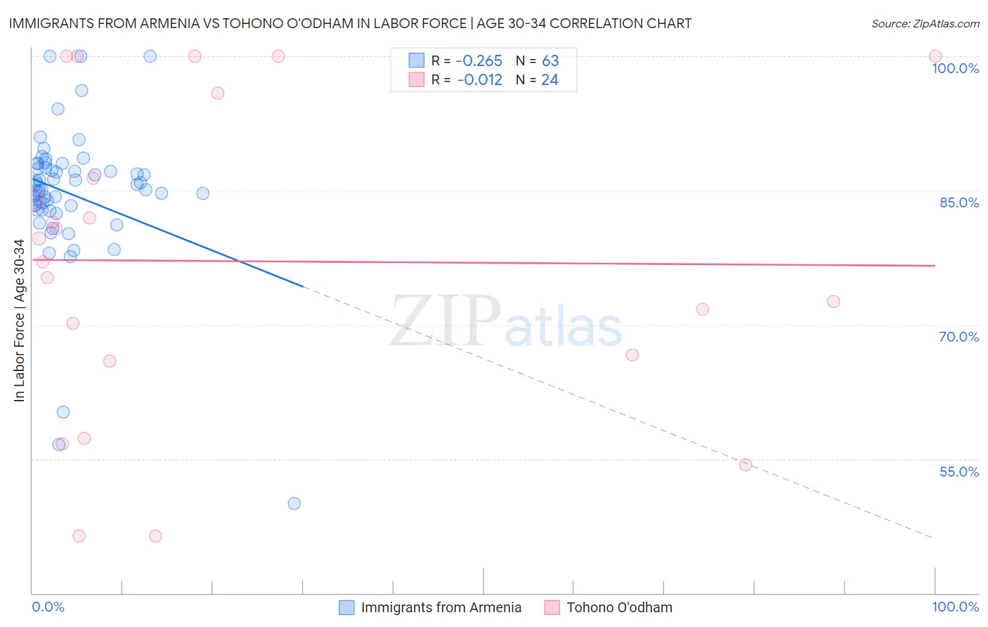 Immigrants from Armenia vs Tohono O'odham In Labor Force | Age 30-34