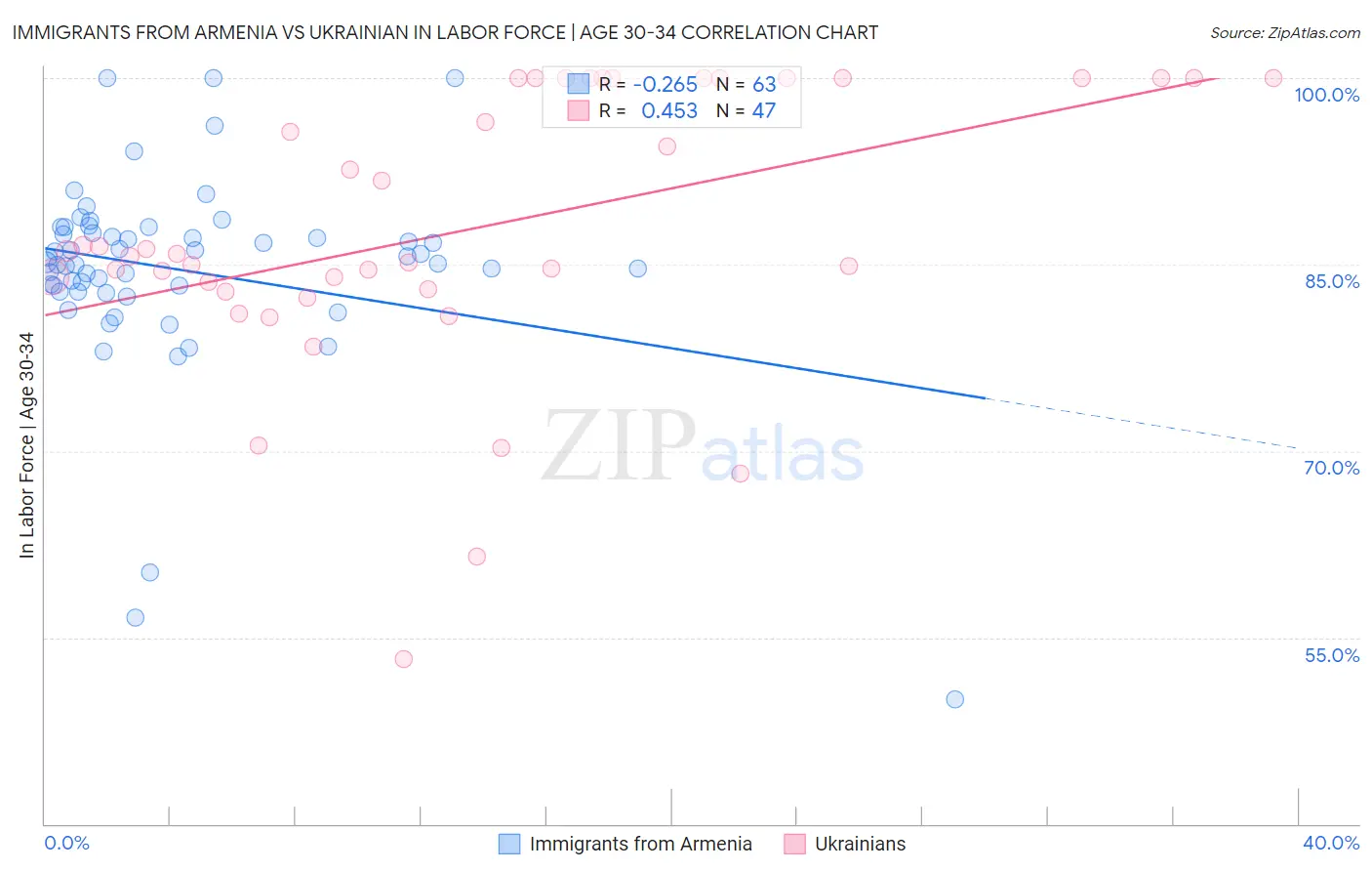 Immigrants from Armenia vs Ukrainian In Labor Force | Age 30-34