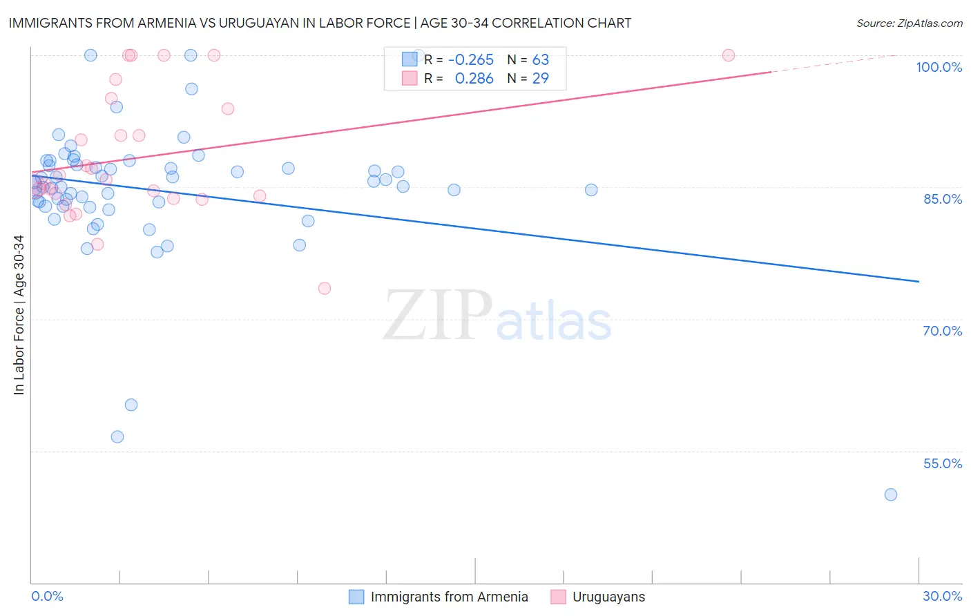 Immigrants from Armenia vs Uruguayan In Labor Force | Age 30-34