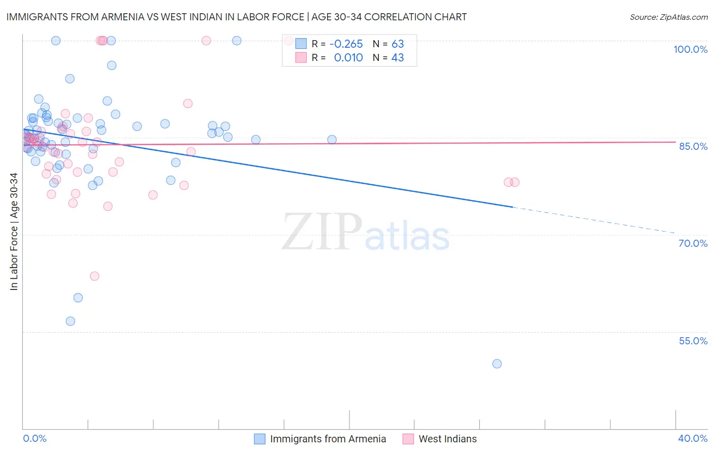 Immigrants from Armenia vs West Indian In Labor Force | Age 30-34
