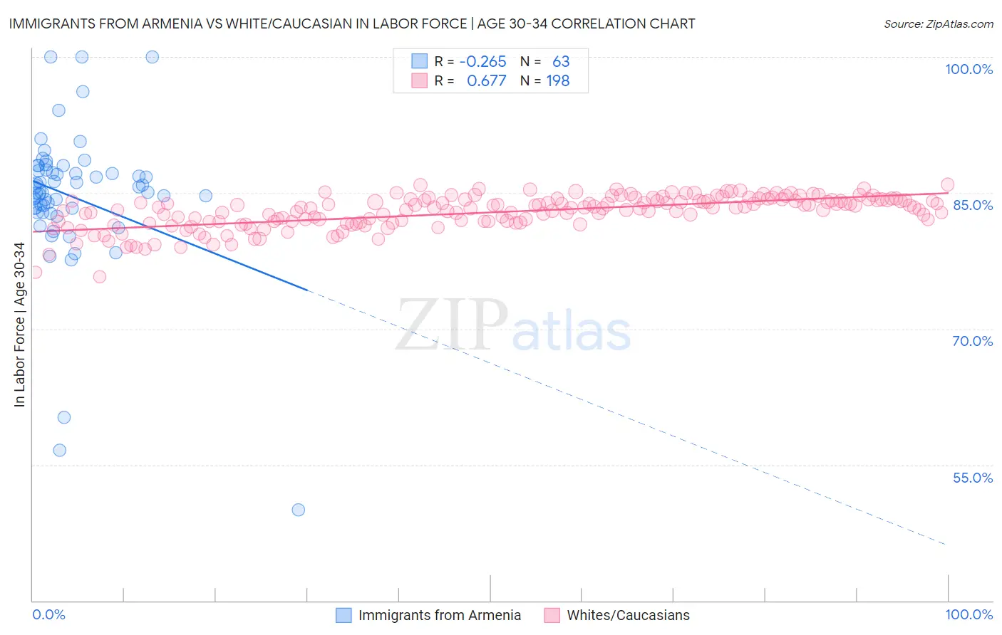 Immigrants from Armenia vs White/Caucasian In Labor Force | Age 30-34