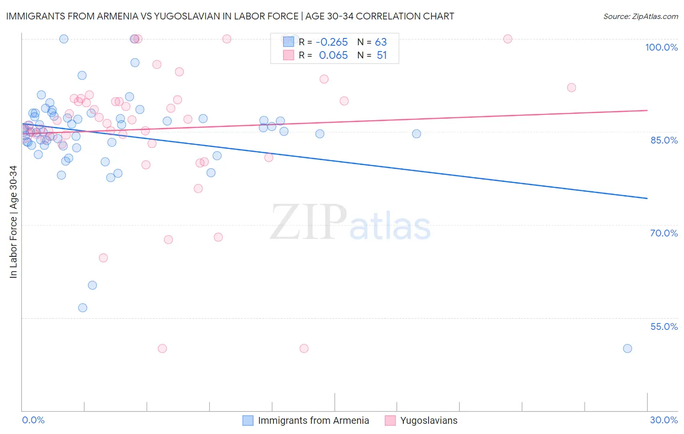 Immigrants from Armenia vs Yugoslavian In Labor Force | Age 30-34