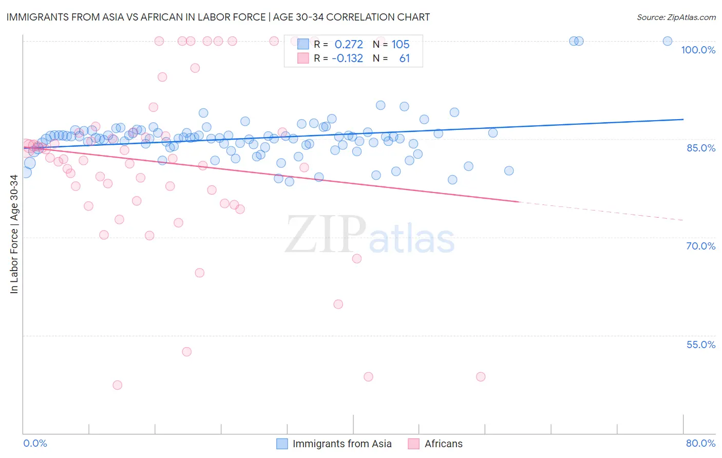 Immigrants from Asia vs African In Labor Force | Age 30-34