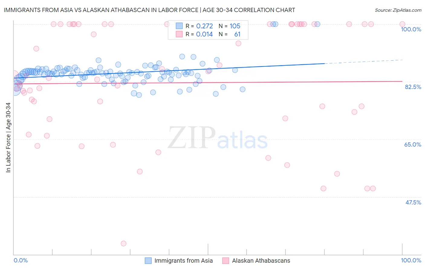 Immigrants from Asia vs Alaskan Athabascan In Labor Force | Age 30-34