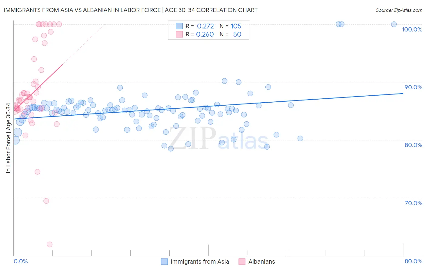 Immigrants from Asia vs Albanian In Labor Force | Age 30-34