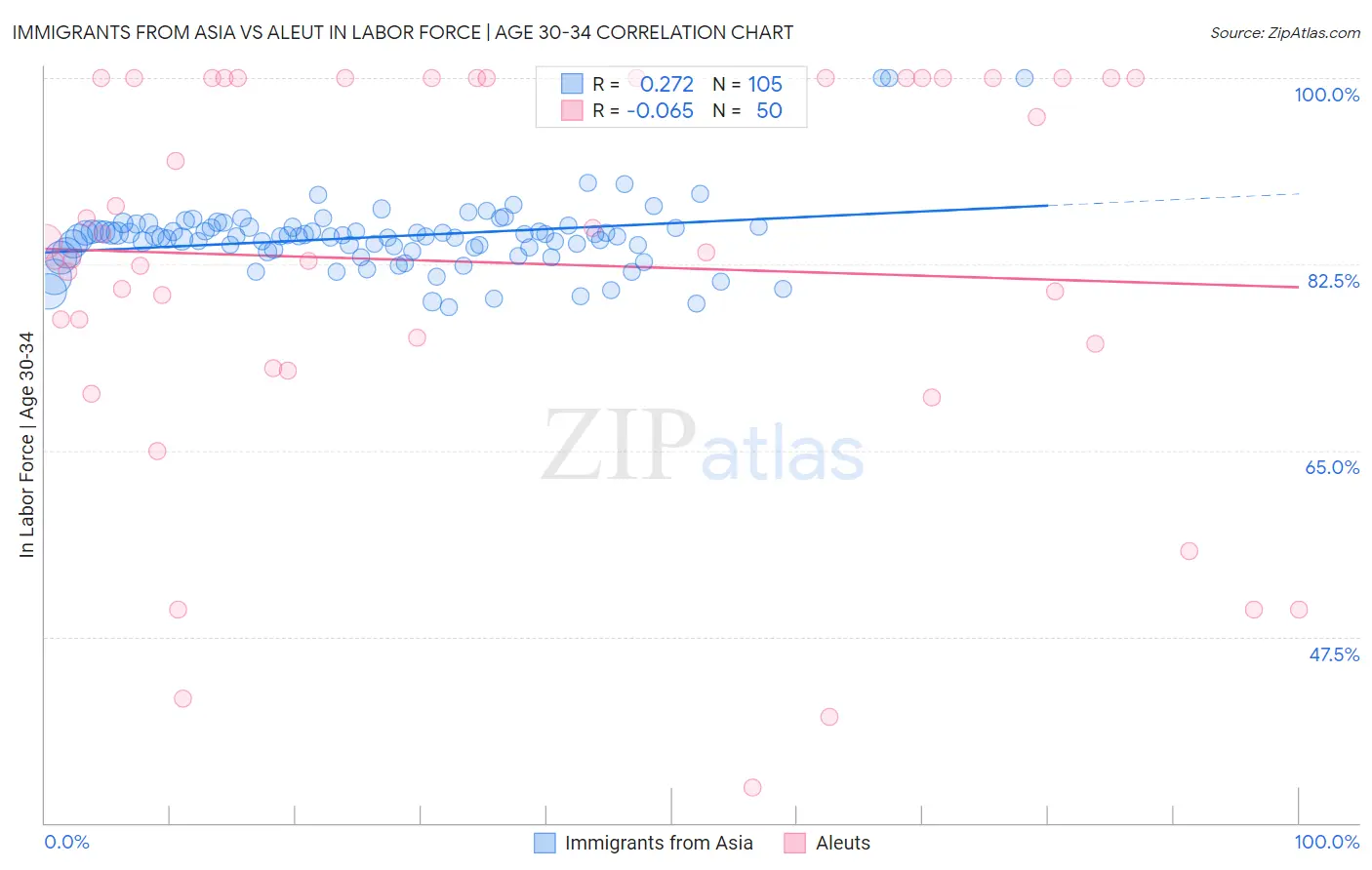 Immigrants from Asia vs Aleut In Labor Force | Age 30-34