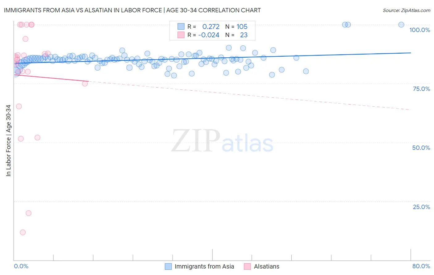 Immigrants from Asia vs Alsatian In Labor Force | Age 30-34