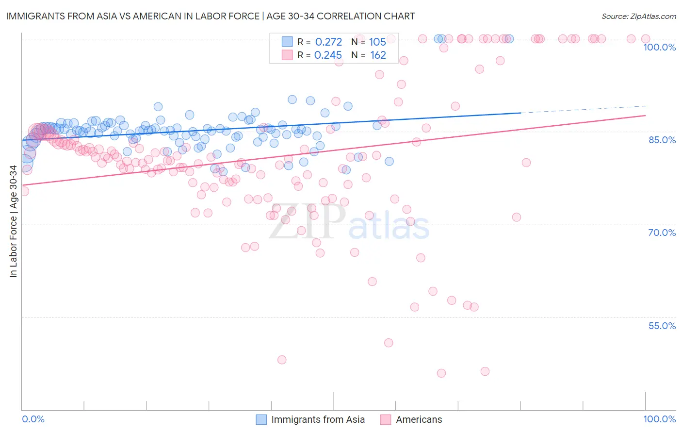 Immigrants from Asia vs American In Labor Force | Age 30-34