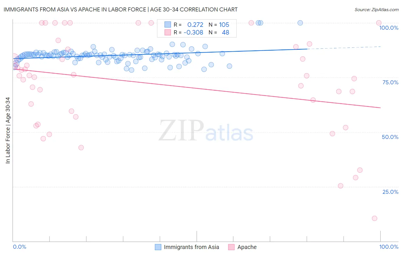 Immigrants from Asia vs Apache In Labor Force | Age 30-34