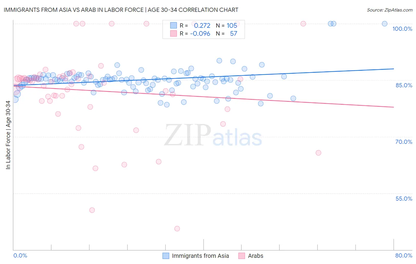 Immigrants from Asia vs Arab In Labor Force | Age 30-34