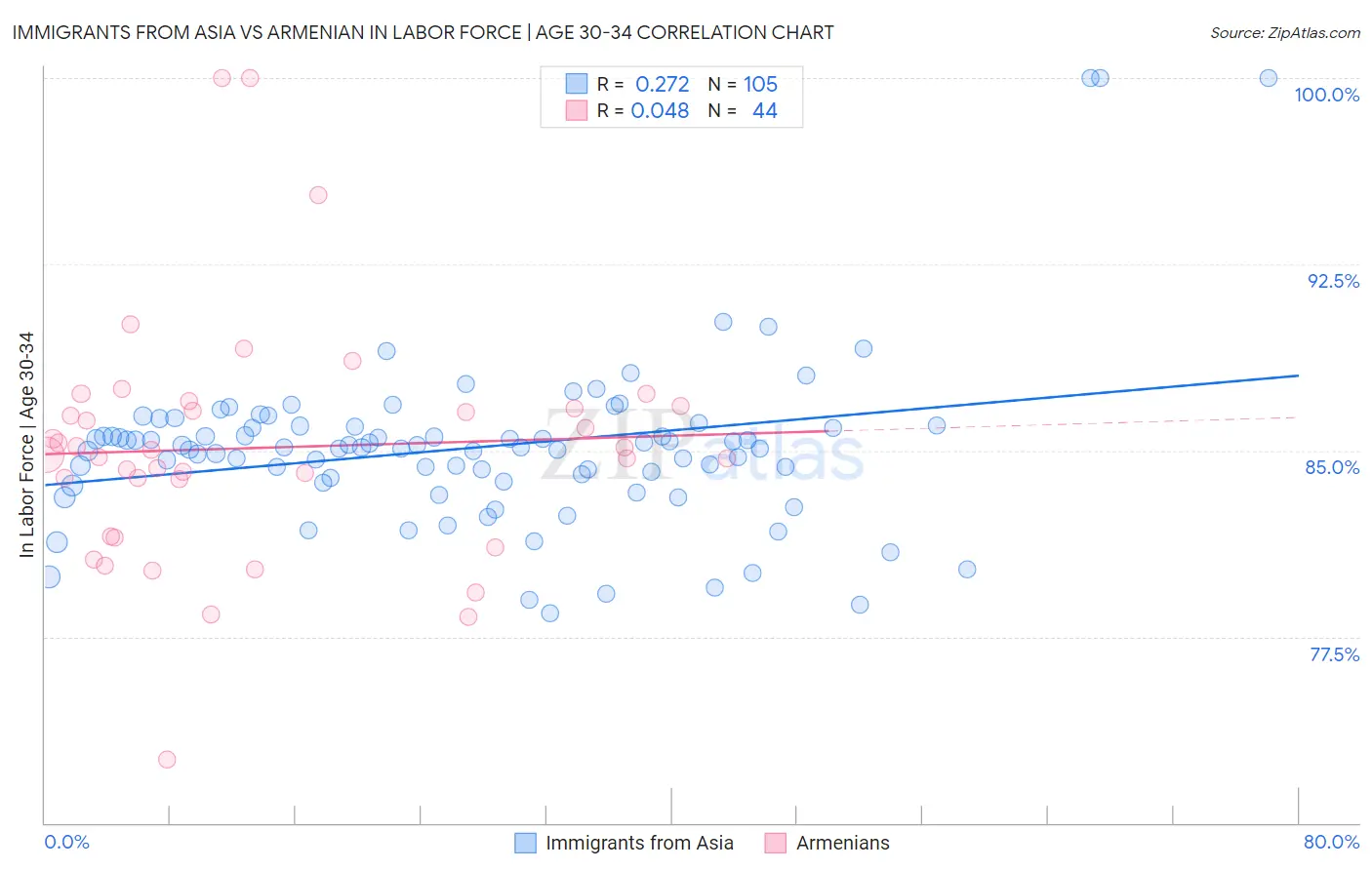 Immigrants from Asia vs Armenian In Labor Force | Age 30-34