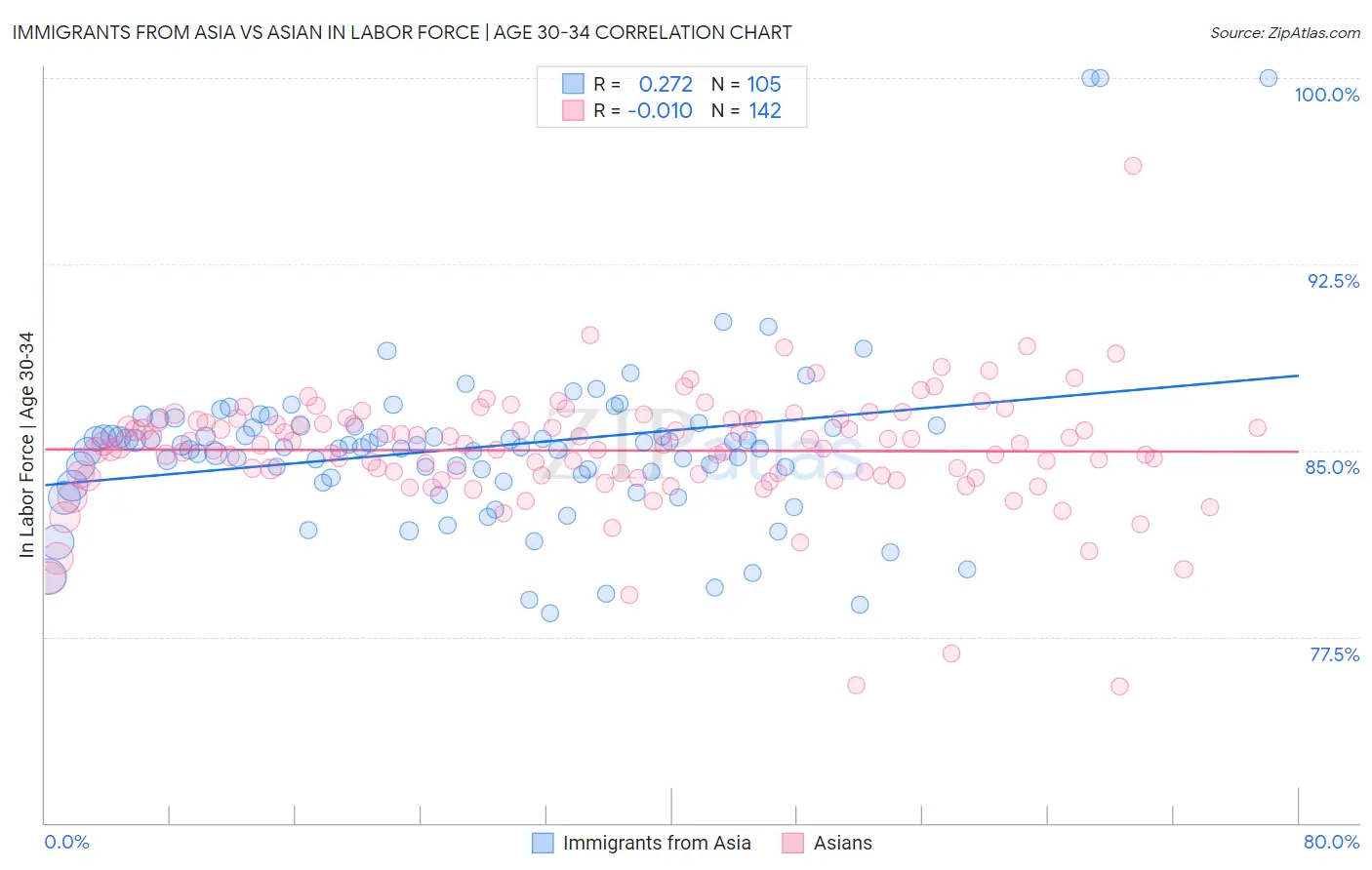 Immigrants from Asia vs Asian In Labor Force | Age 30-34