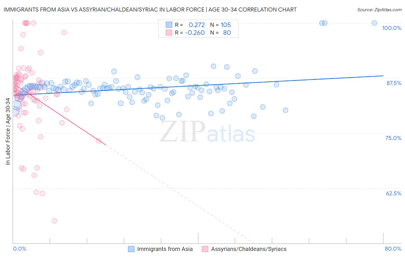 Immigrants from Asia vs Assyrian/Chaldean/Syriac In Labor Force | Age 30-34