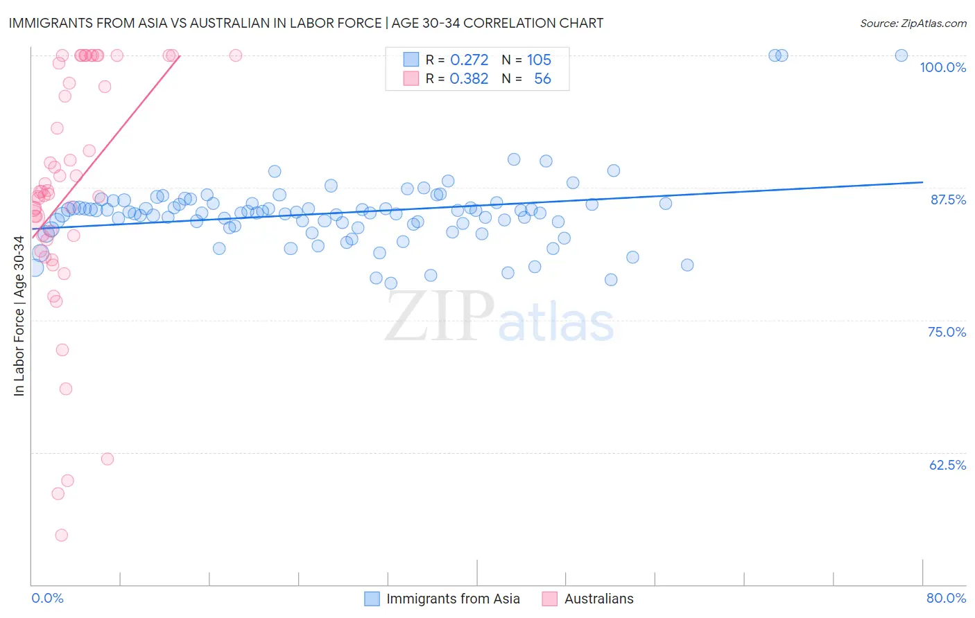 Immigrants from Asia vs Australian In Labor Force | Age 30-34