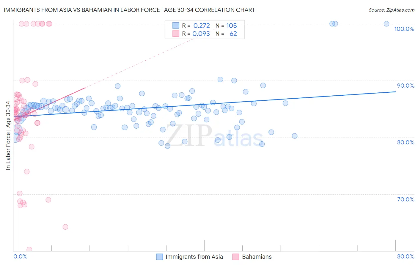 Immigrants from Asia vs Bahamian In Labor Force | Age 30-34