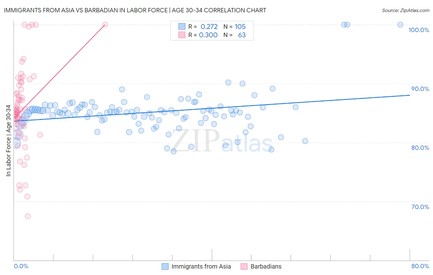 Immigrants from Asia vs Barbadian In Labor Force | Age 30-34
