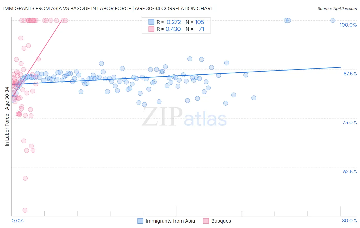 Immigrants from Asia vs Basque In Labor Force | Age 30-34