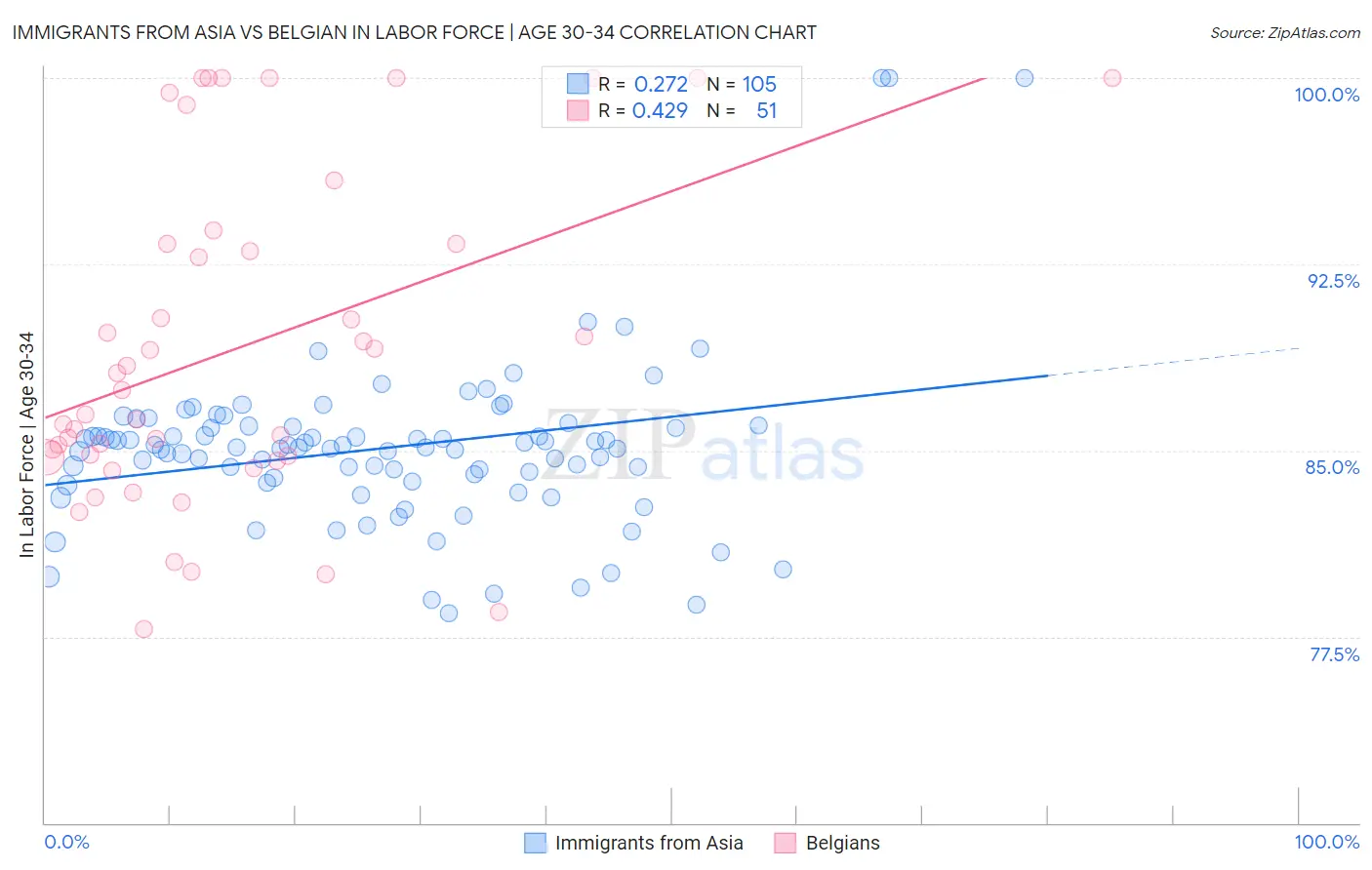 Immigrants from Asia vs Belgian In Labor Force | Age 30-34