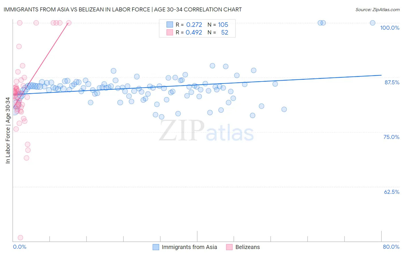 Immigrants from Asia vs Belizean In Labor Force | Age 30-34