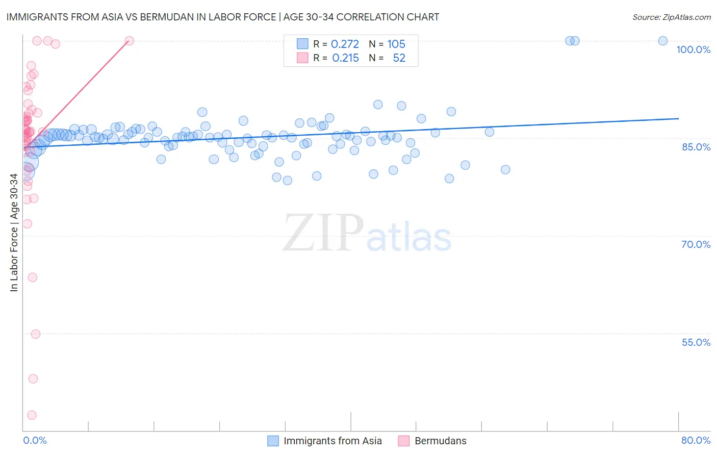 Immigrants from Asia vs Bermudan In Labor Force | Age 30-34