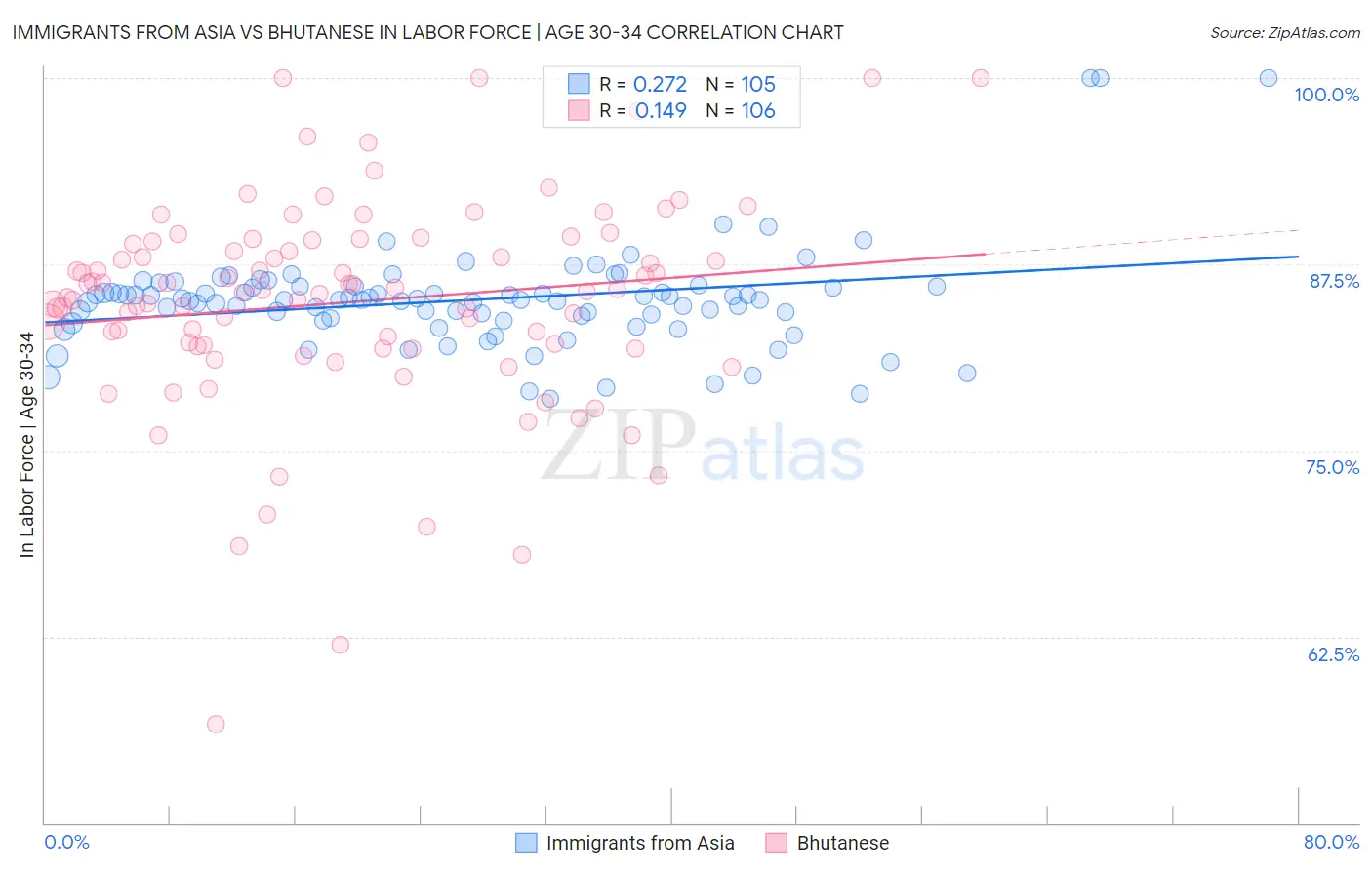 Immigrants from Asia vs Bhutanese In Labor Force | Age 30-34
