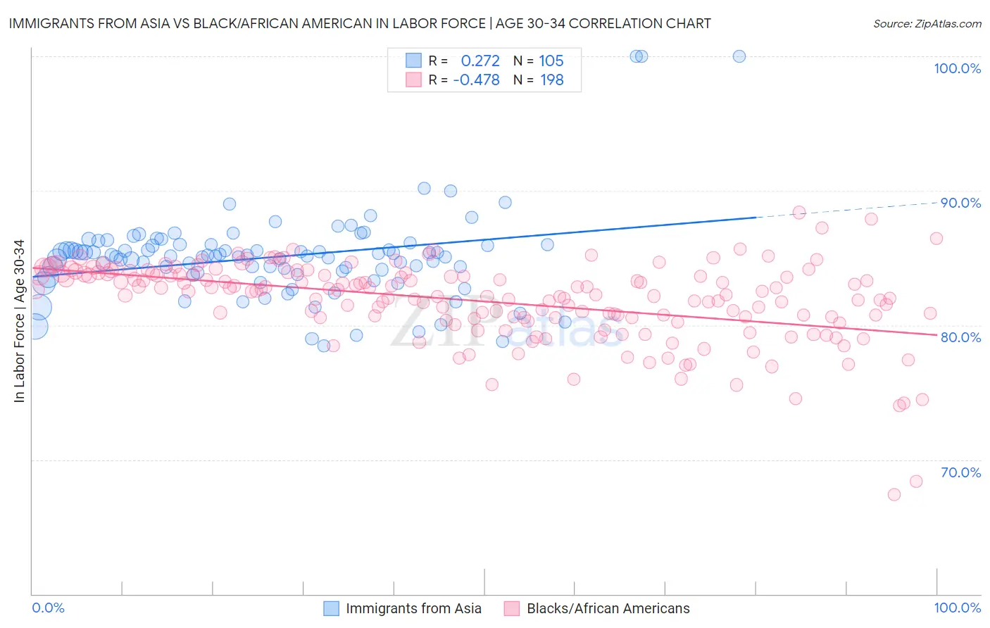 Immigrants from Asia vs Black/African American In Labor Force | Age 30-34