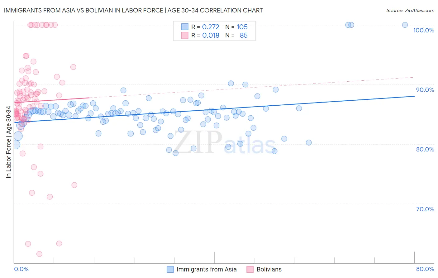 Immigrants from Asia vs Bolivian In Labor Force | Age 30-34