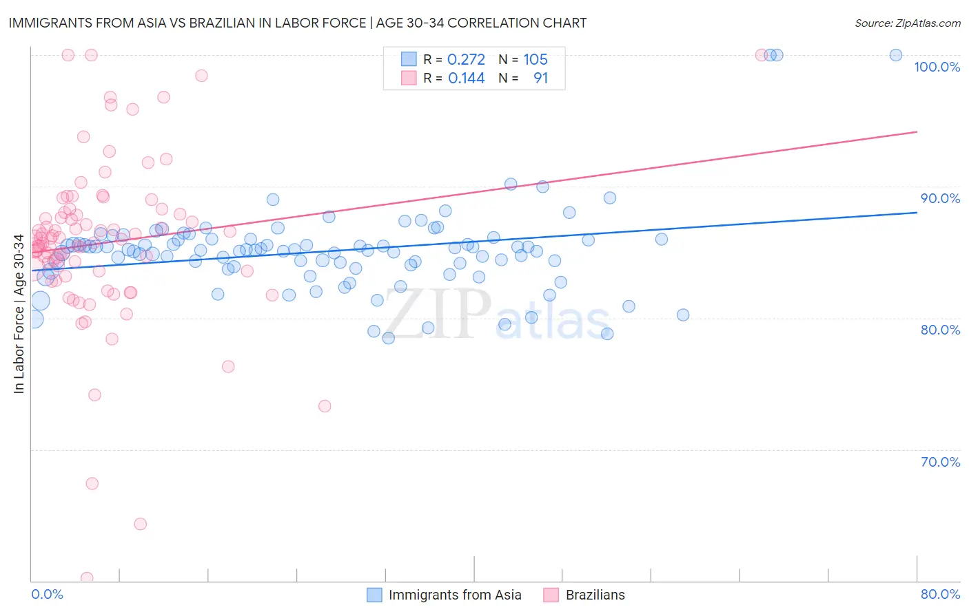 Immigrants from Asia vs Brazilian In Labor Force | Age 30-34