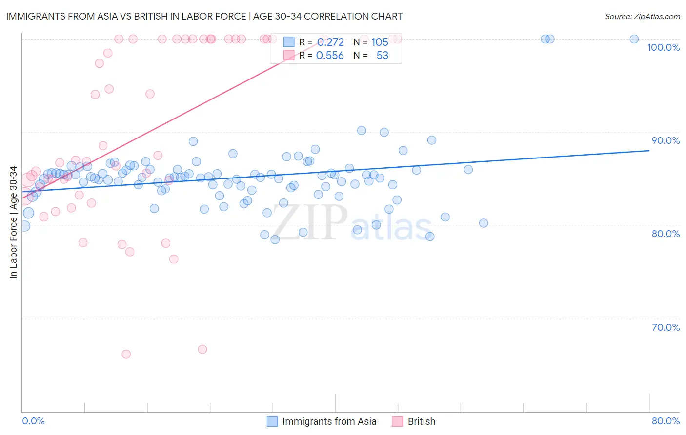 Immigrants from Asia vs British In Labor Force | Age 30-34