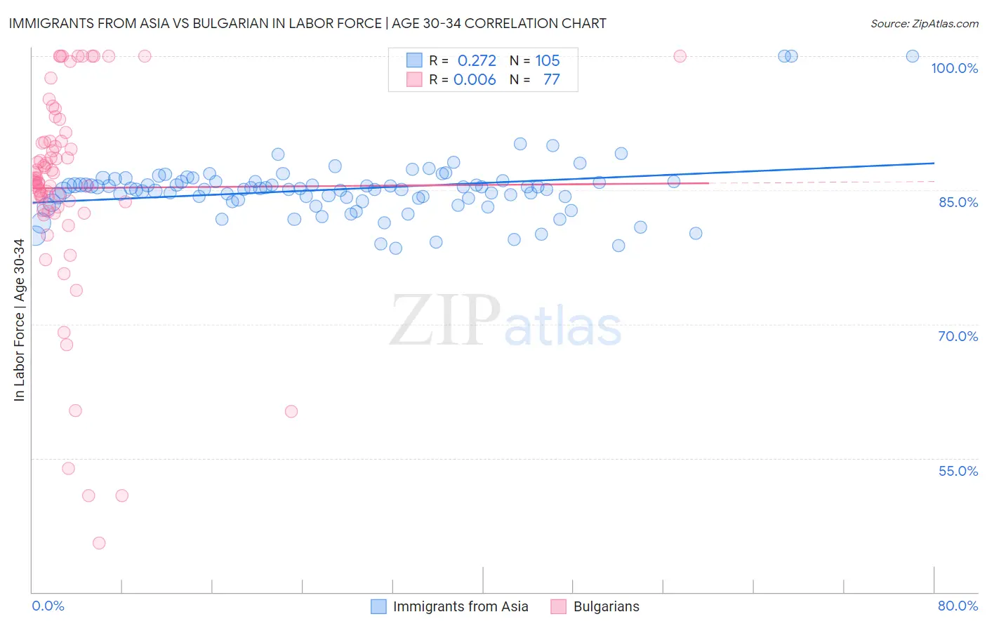 Immigrants from Asia vs Bulgarian In Labor Force | Age 30-34
