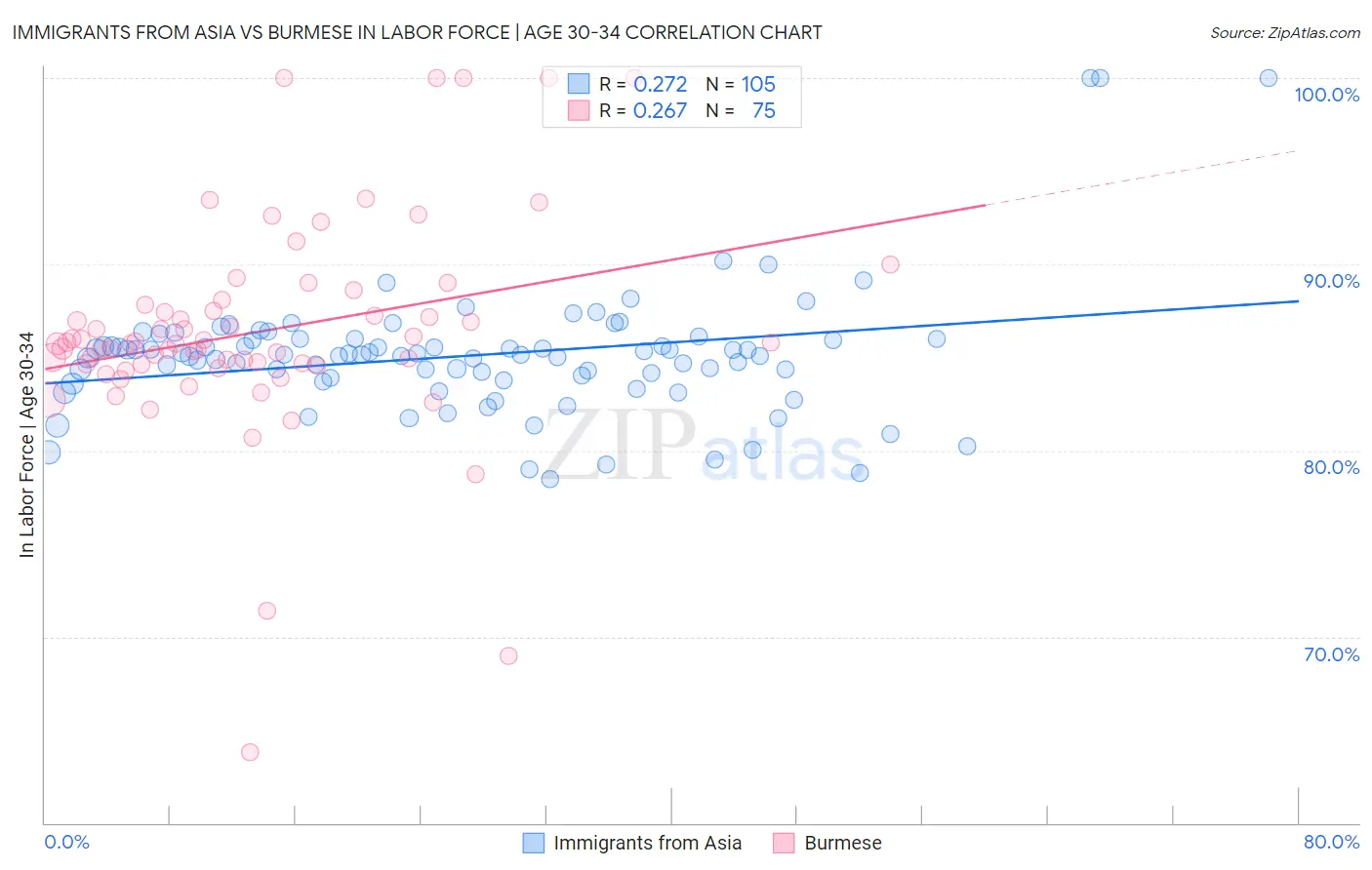 Immigrants from Asia vs Burmese In Labor Force | Age 30-34