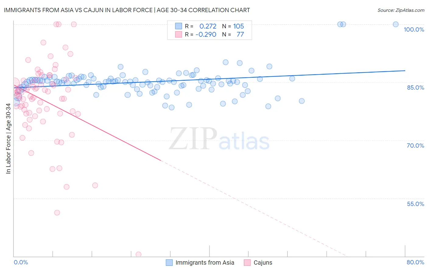 Immigrants from Asia vs Cajun In Labor Force | Age 30-34