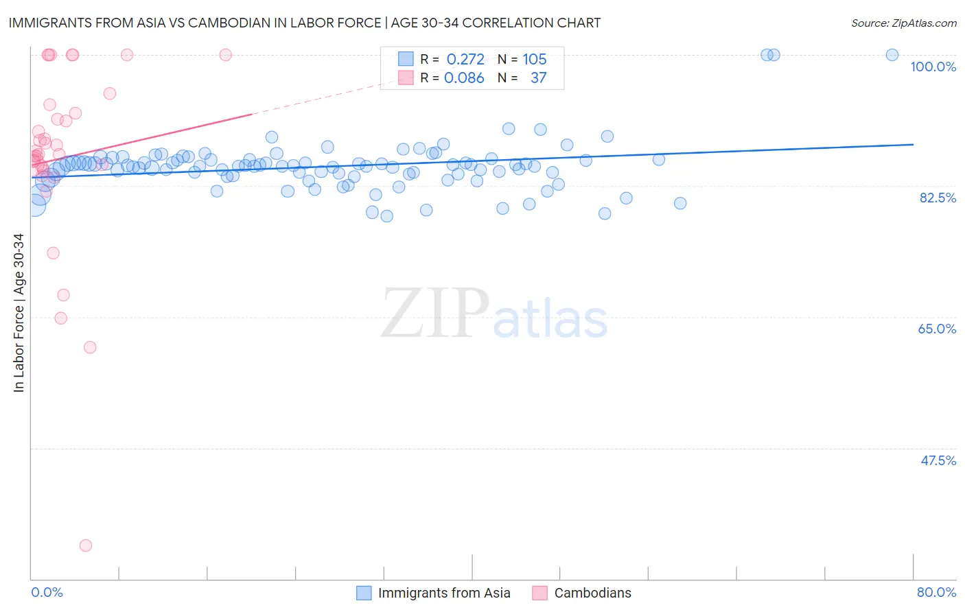 Immigrants from Asia vs Cambodian In Labor Force | Age 30-34