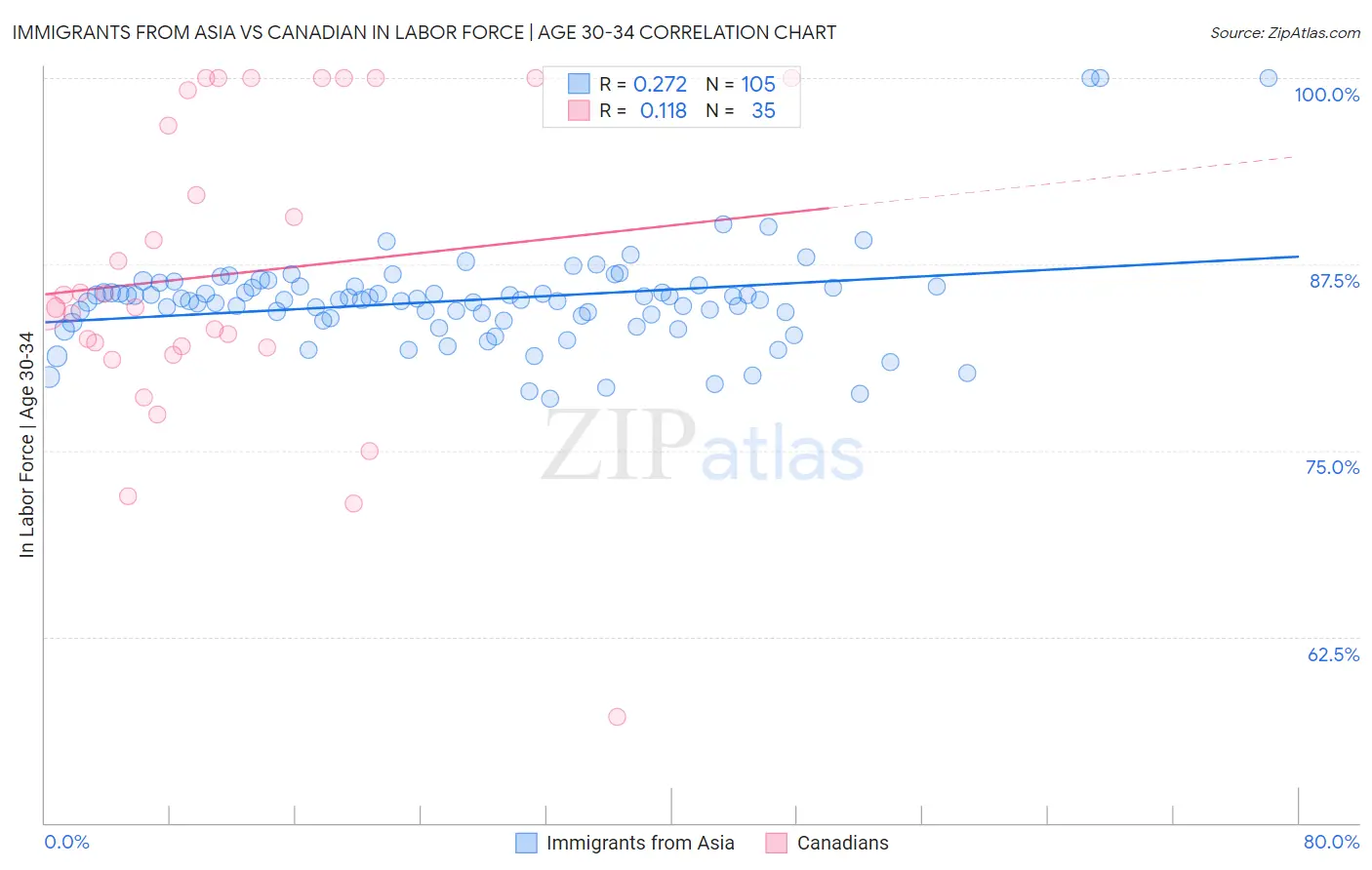 Immigrants from Asia vs Canadian In Labor Force | Age 30-34