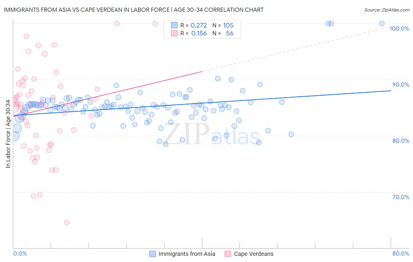 Immigrants from Asia vs Cape Verdean In Labor Force | Age 30-34