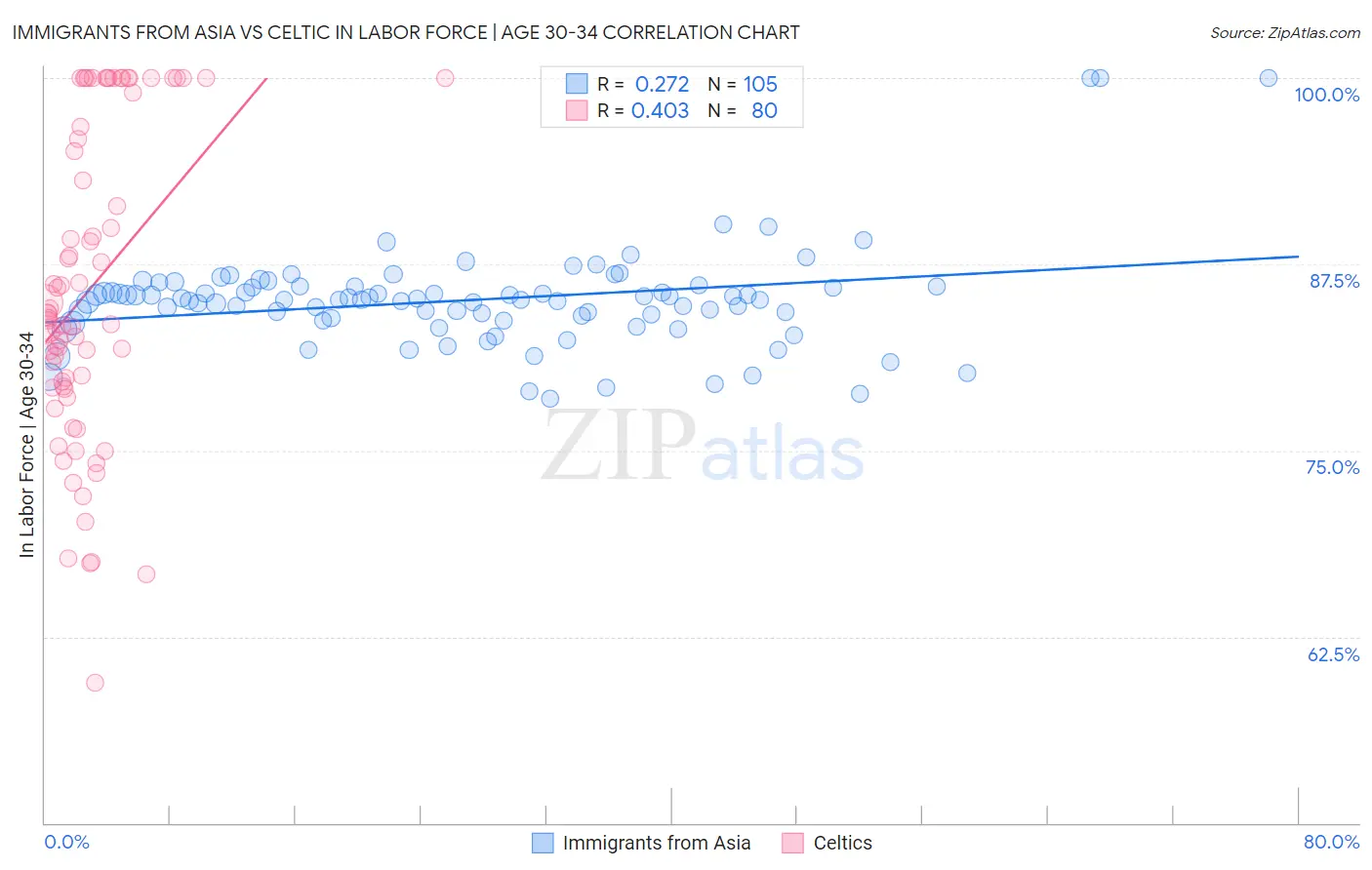 Immigrants from Asia vs Celtic In Labor Force | Age 30-34