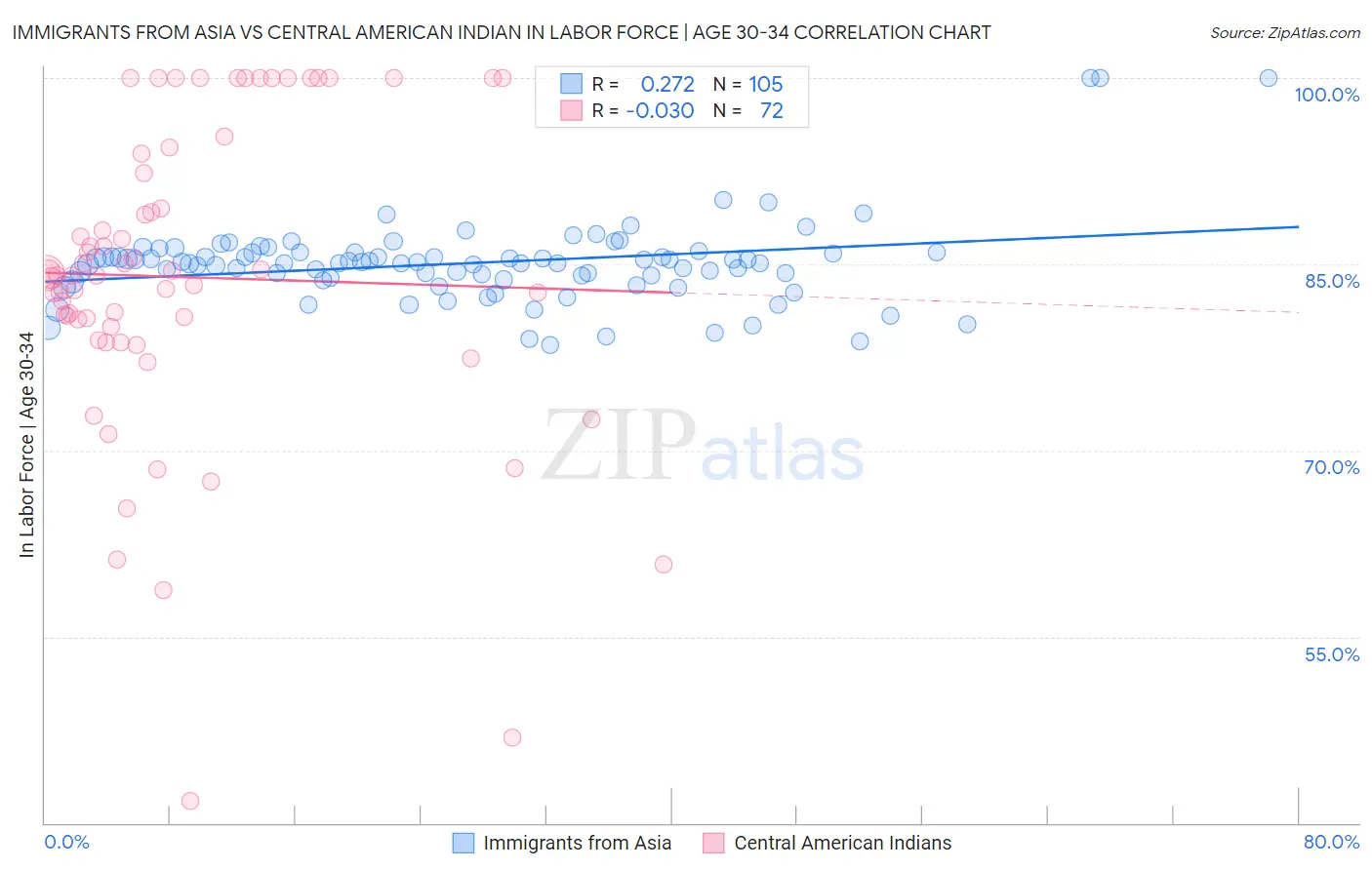 Immigrants from Asia vs Central American Indian In Labor Force | Age 30-34