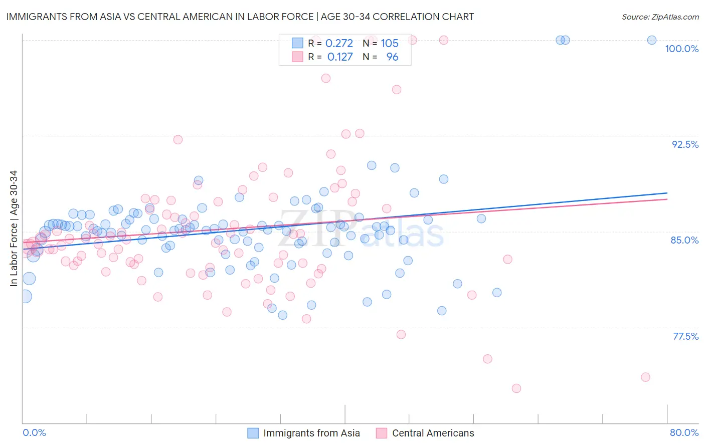 Immigrants from Asia vs Central American In Labor Force | Age 30-34