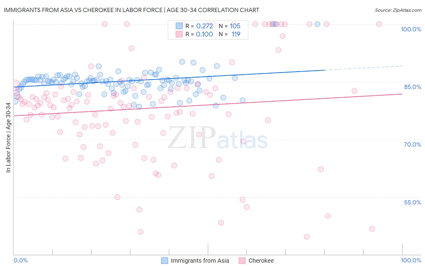 Immigrants from Asia vs Cherokee In Labor Force | Age 30-34