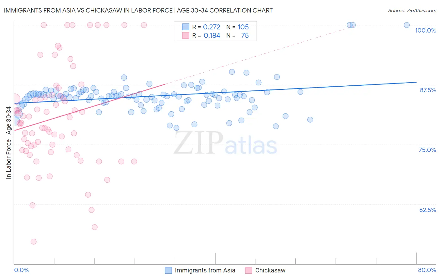 Immigrants from Asia vs Chickasaw In Labor Force | Age 30-34