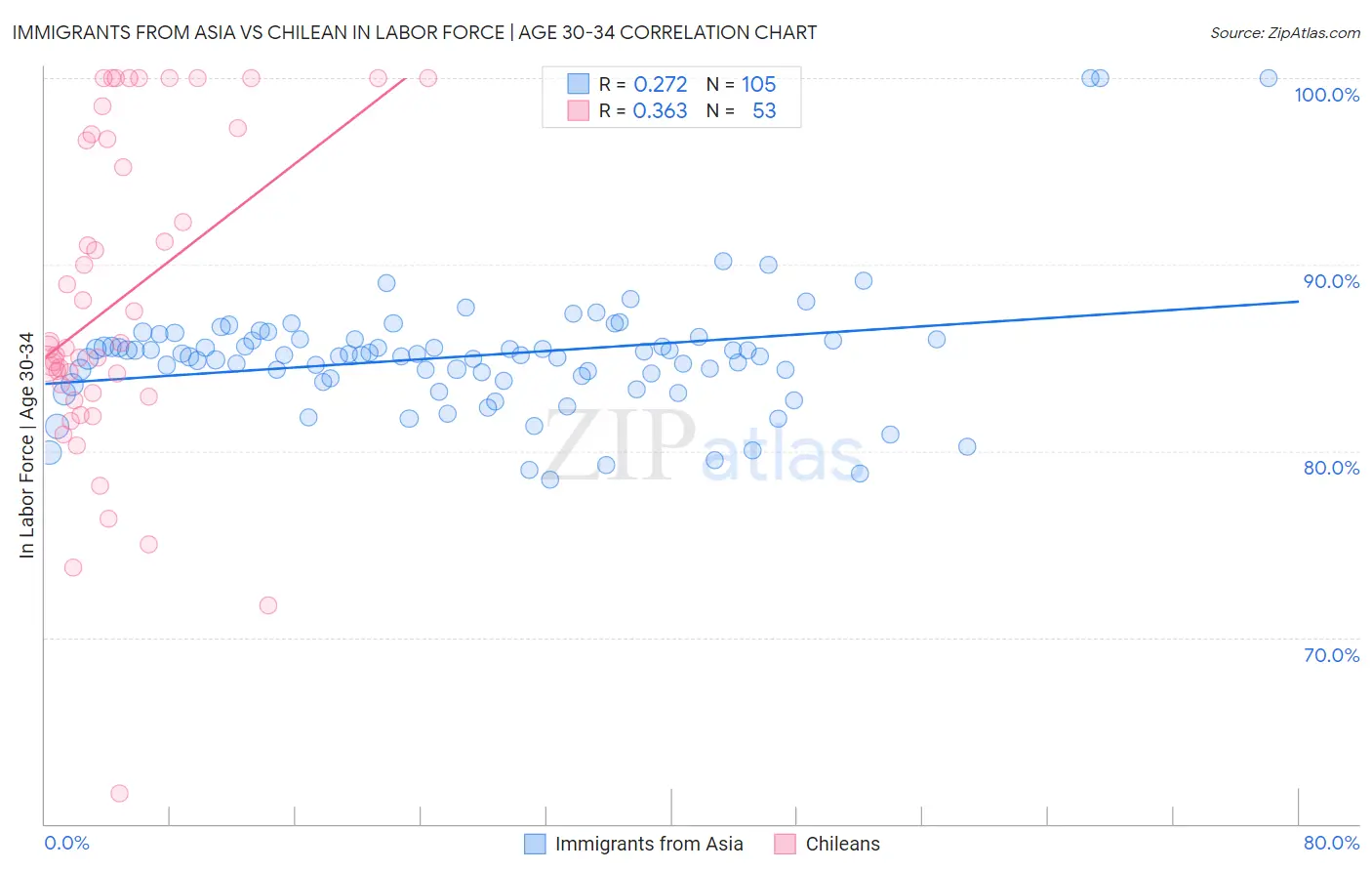 Immigrants from Asia vs Chilean In Labor Force | Age 30-34