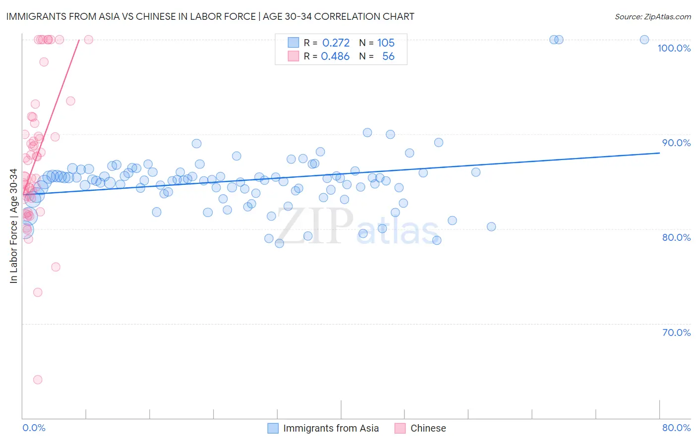 Immigrants from Asia vs Chinese In Labor Force | Age 30-34