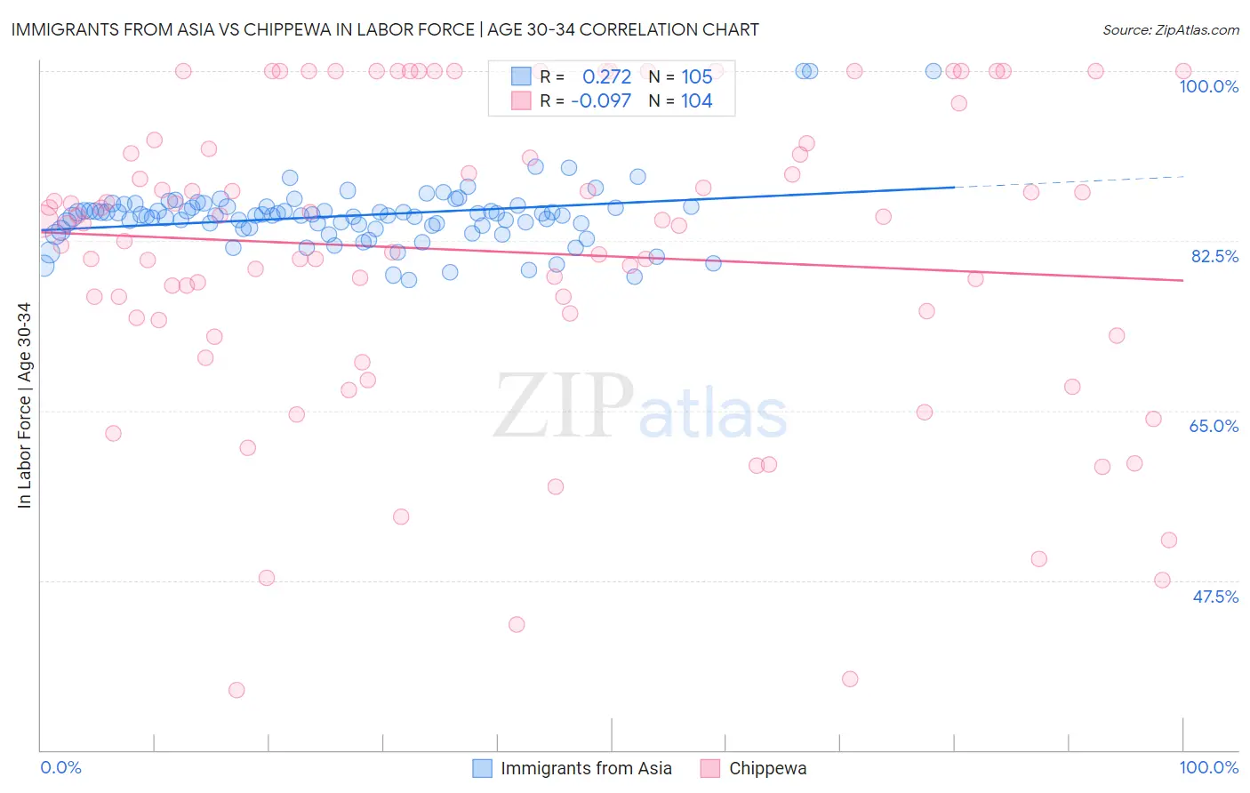 Immigrants from Asia vs Chippewa In Labor Force | Age 30-34