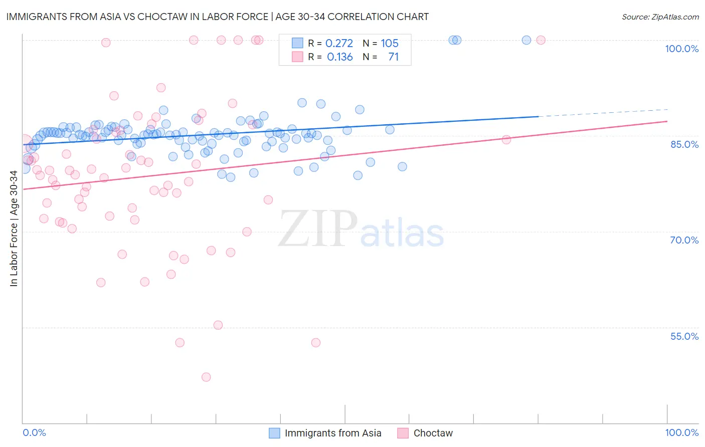 Immigrants from Asia vs Choctaw In Labor Force | Age 30-34
