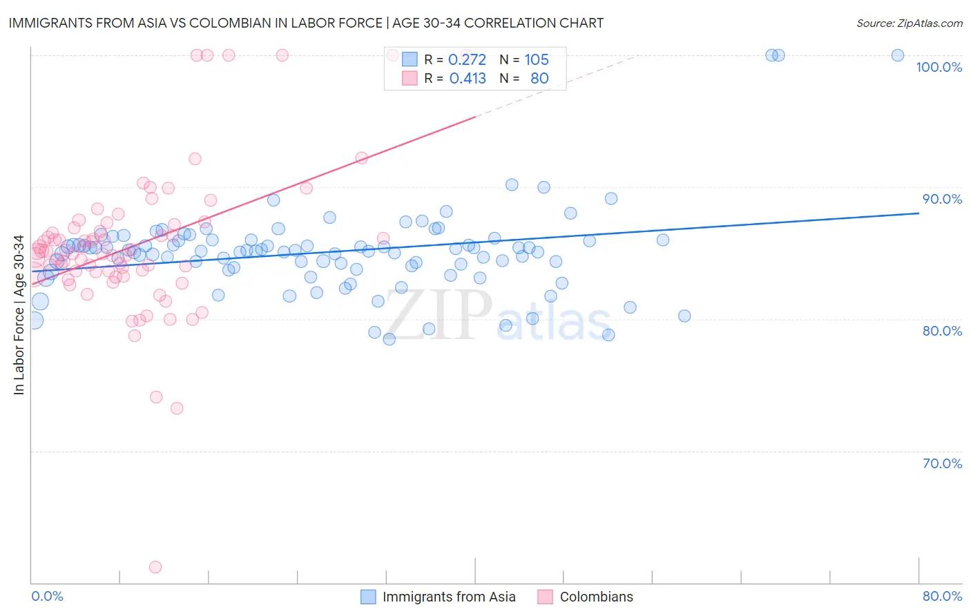 Immigrants from Asia vs Colombian In Labor Force | Age 30-34